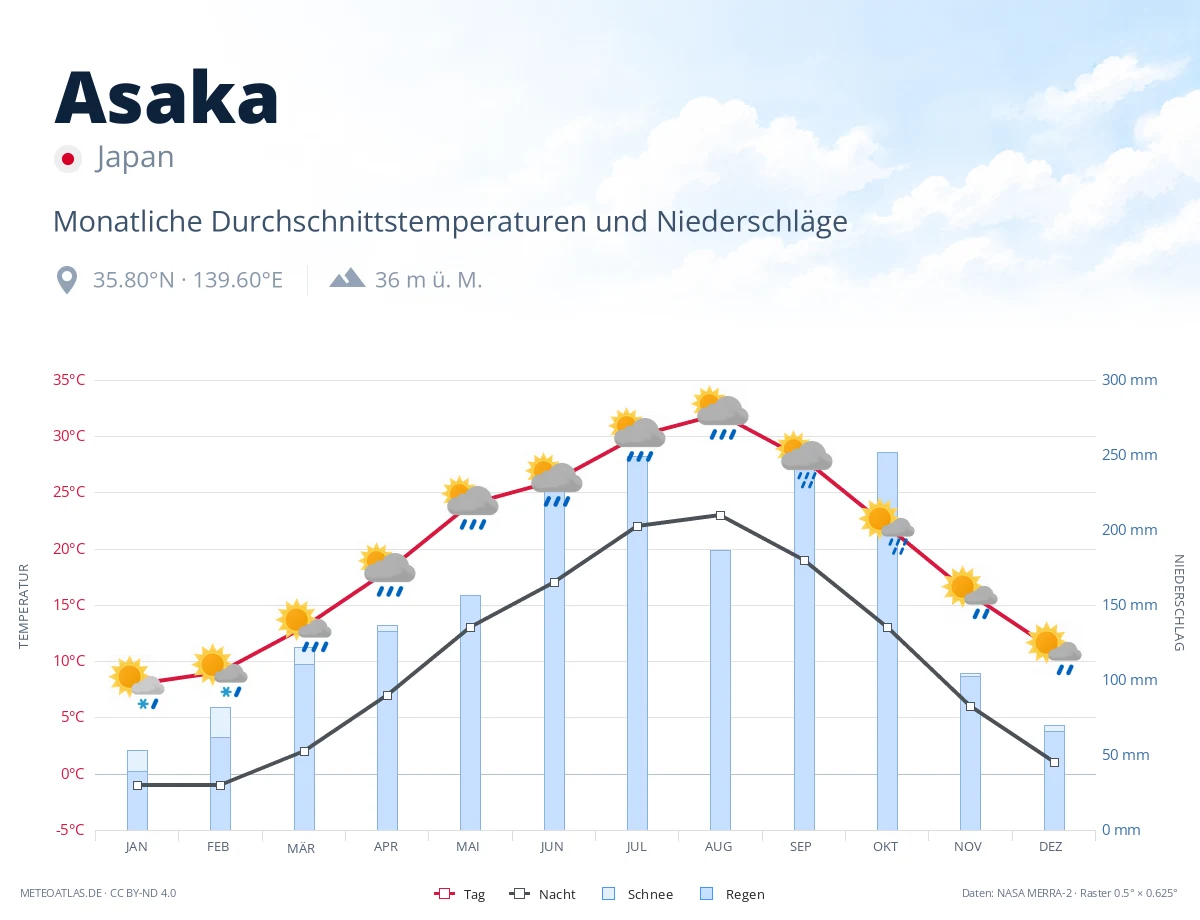 Asaka - monatliche Durchschnittstemperaturen und Niederschläge