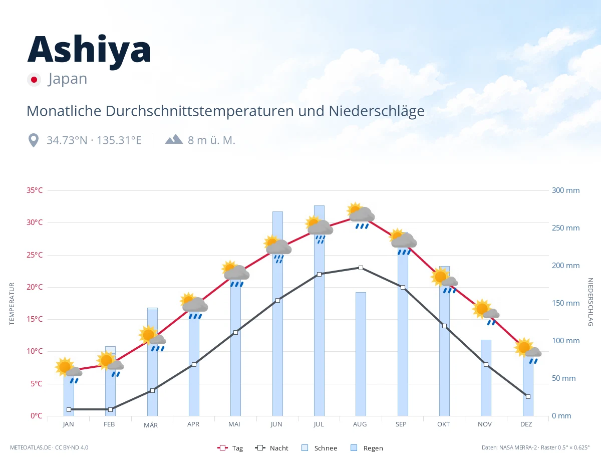 Ashiya - monatliche Durchschnittstemperaturen und Niederschläge