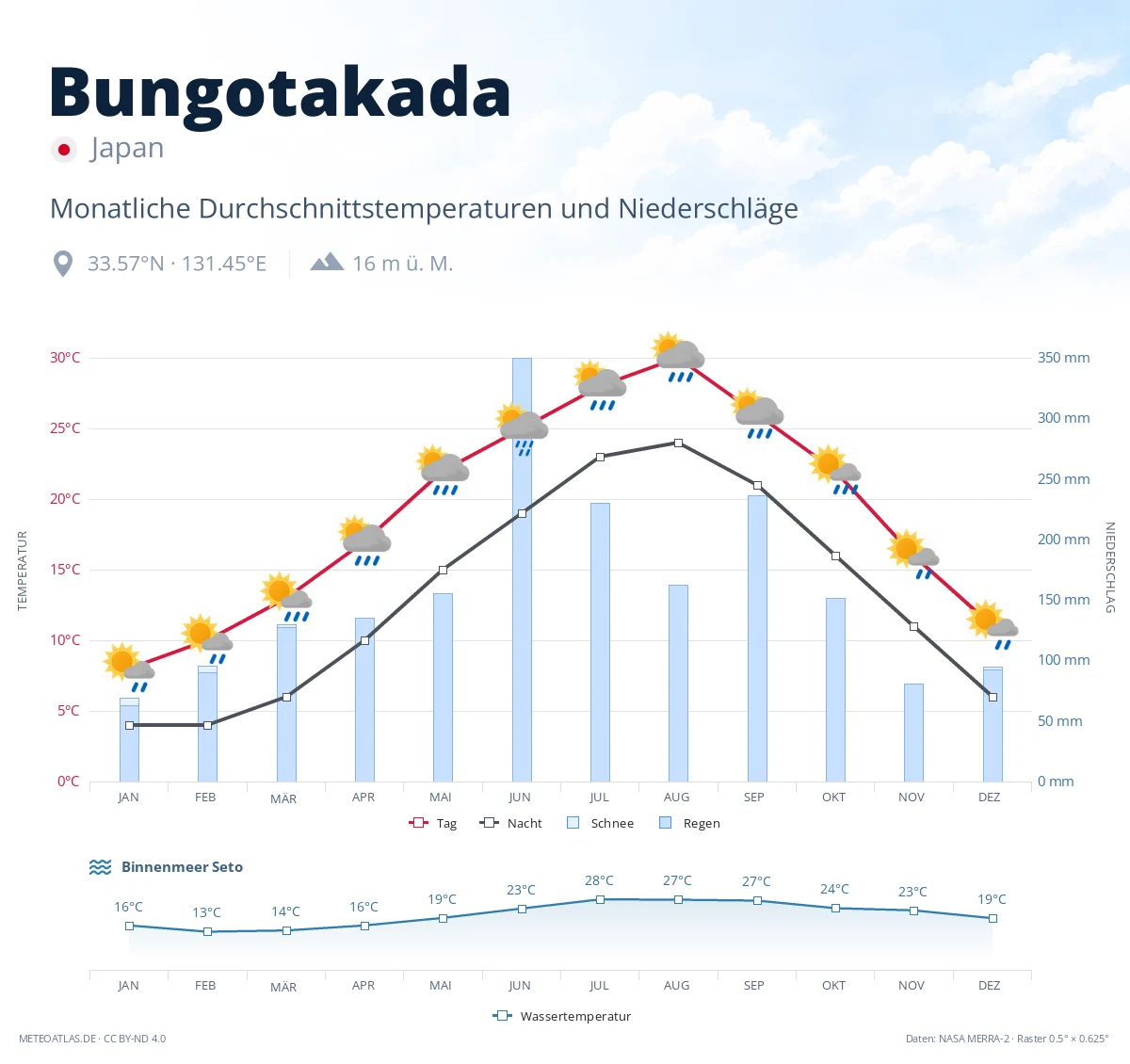 Bungotakada - monatliche Durchschnittstemperaturen und Niederschläge