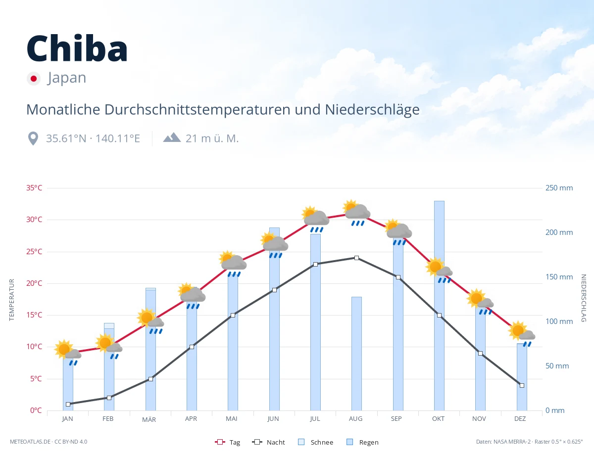Chiba - monatliche Durchschnittstemperaturen und Niederschläge