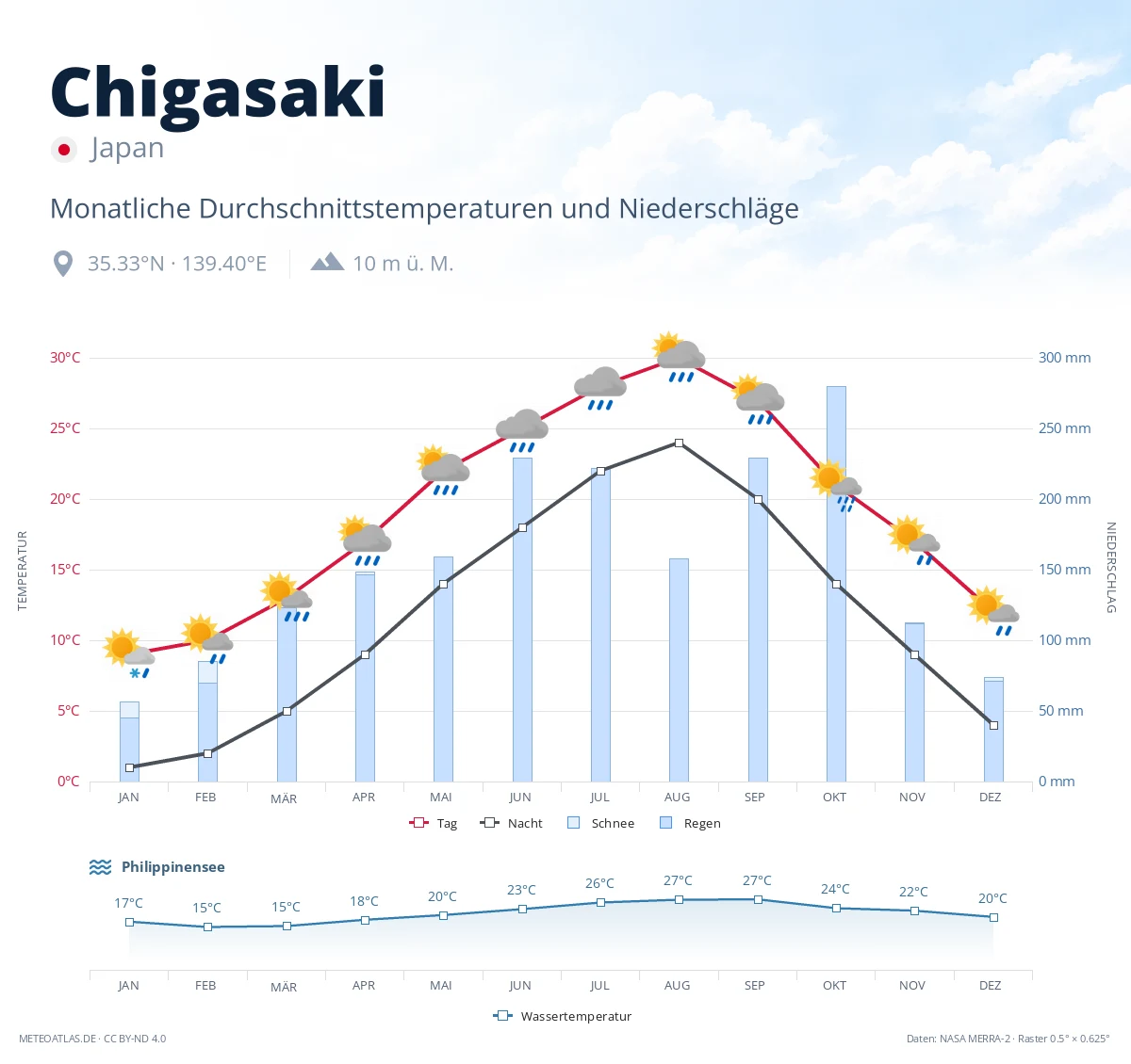 Chigasaki - monatliche Durchschnittstemperaturen und Niederschläge