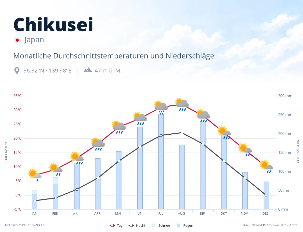 Chikusei - monatliche Durchschnittstemperaturen und Niederschläge