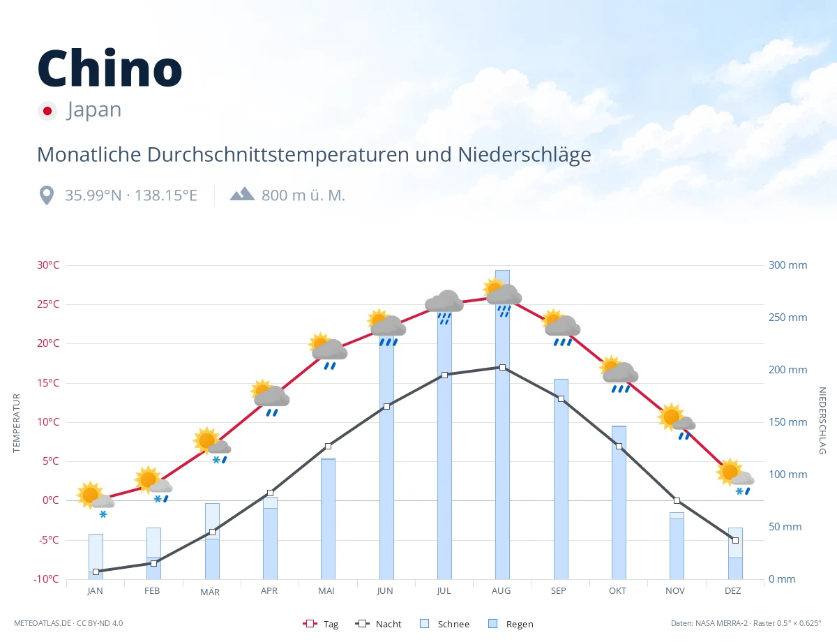 Chino - monatliche Durchschnittstemperaturen und Niederschläge