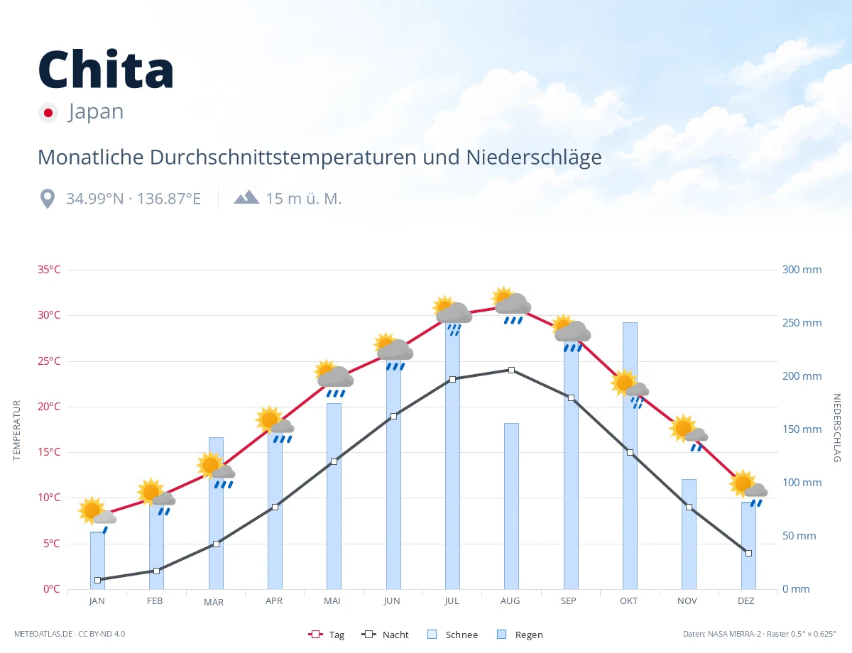 Chita - monatliche Durchschnittstemperaturen und Niederschläge