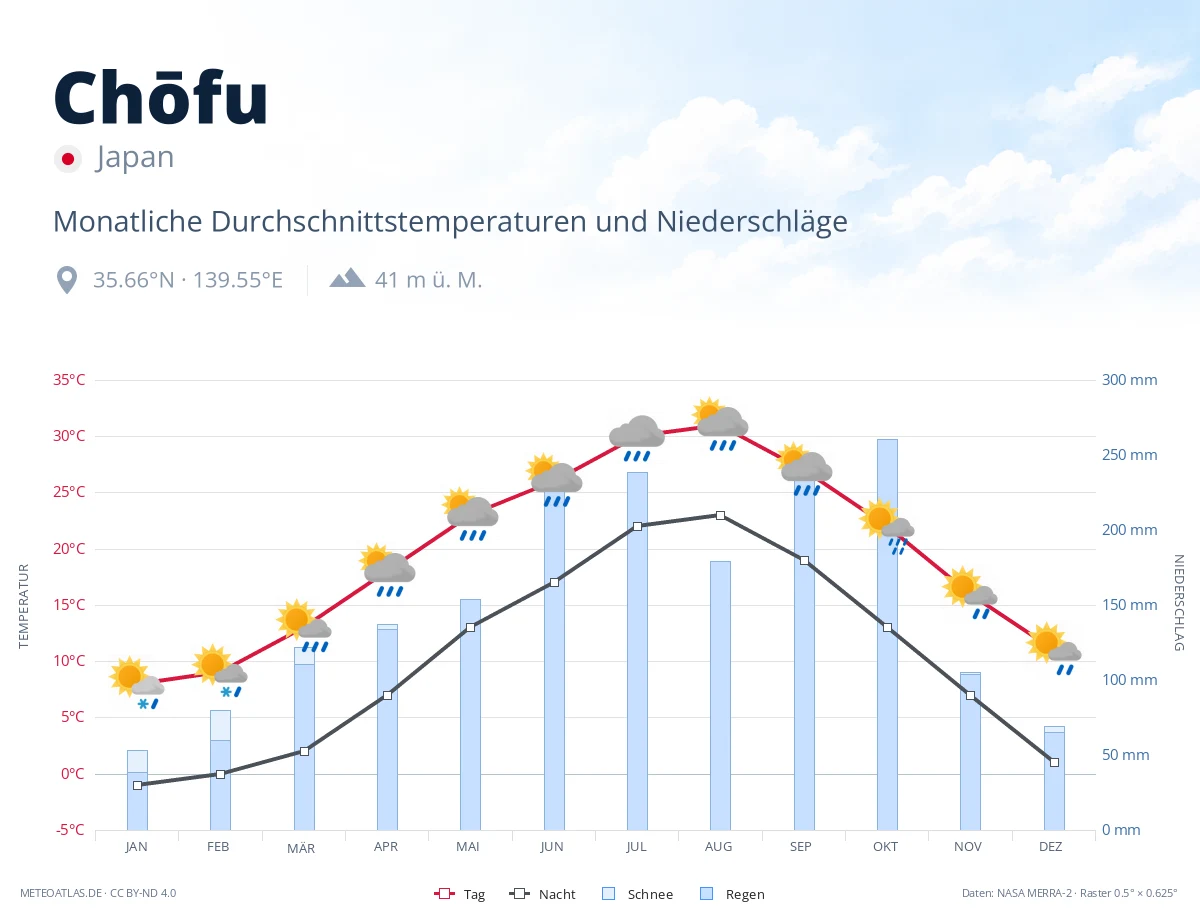 Chōfu - monatliche Durchschnittstemperaturen und Niederschläge
