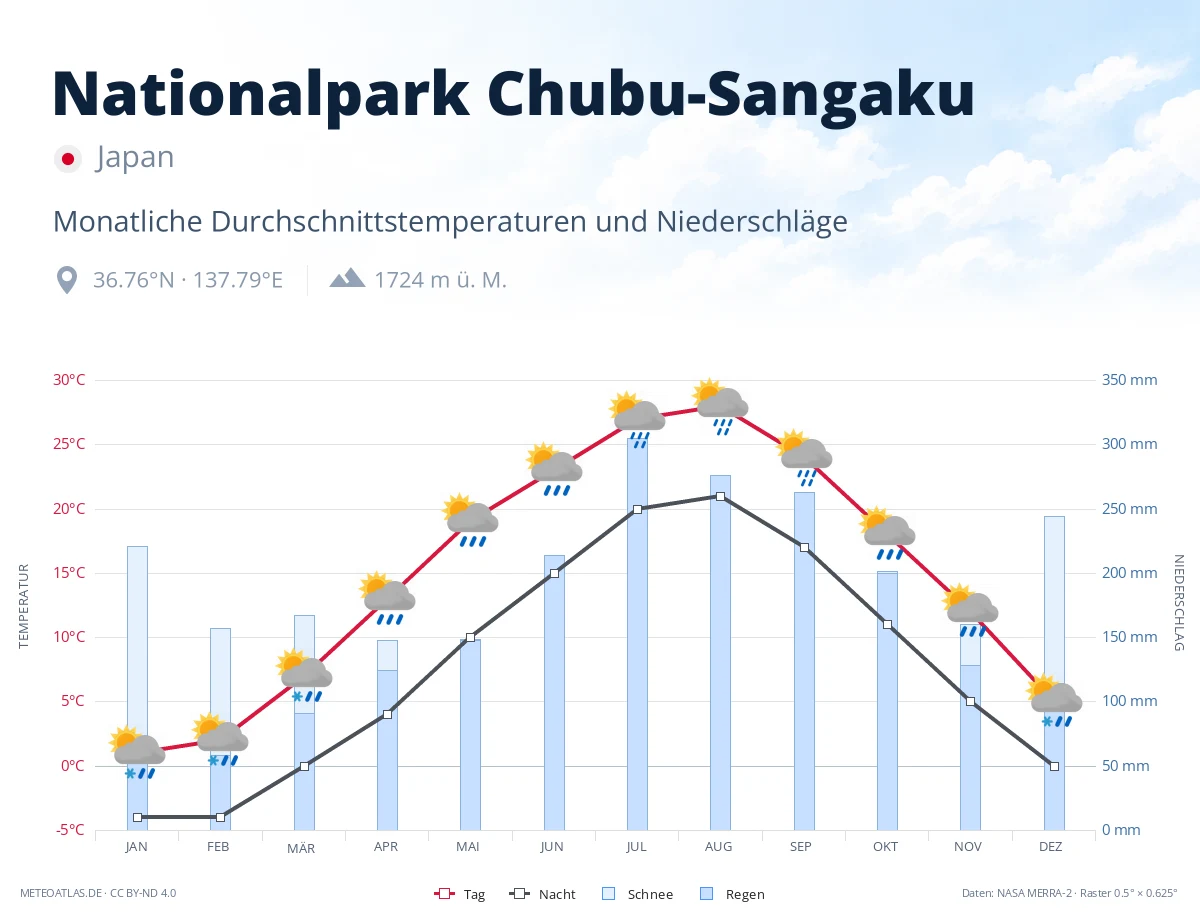 Nationalpark Chubu-Sangaku - monatliche Durchschnittstemperaturen und Niederschläge
