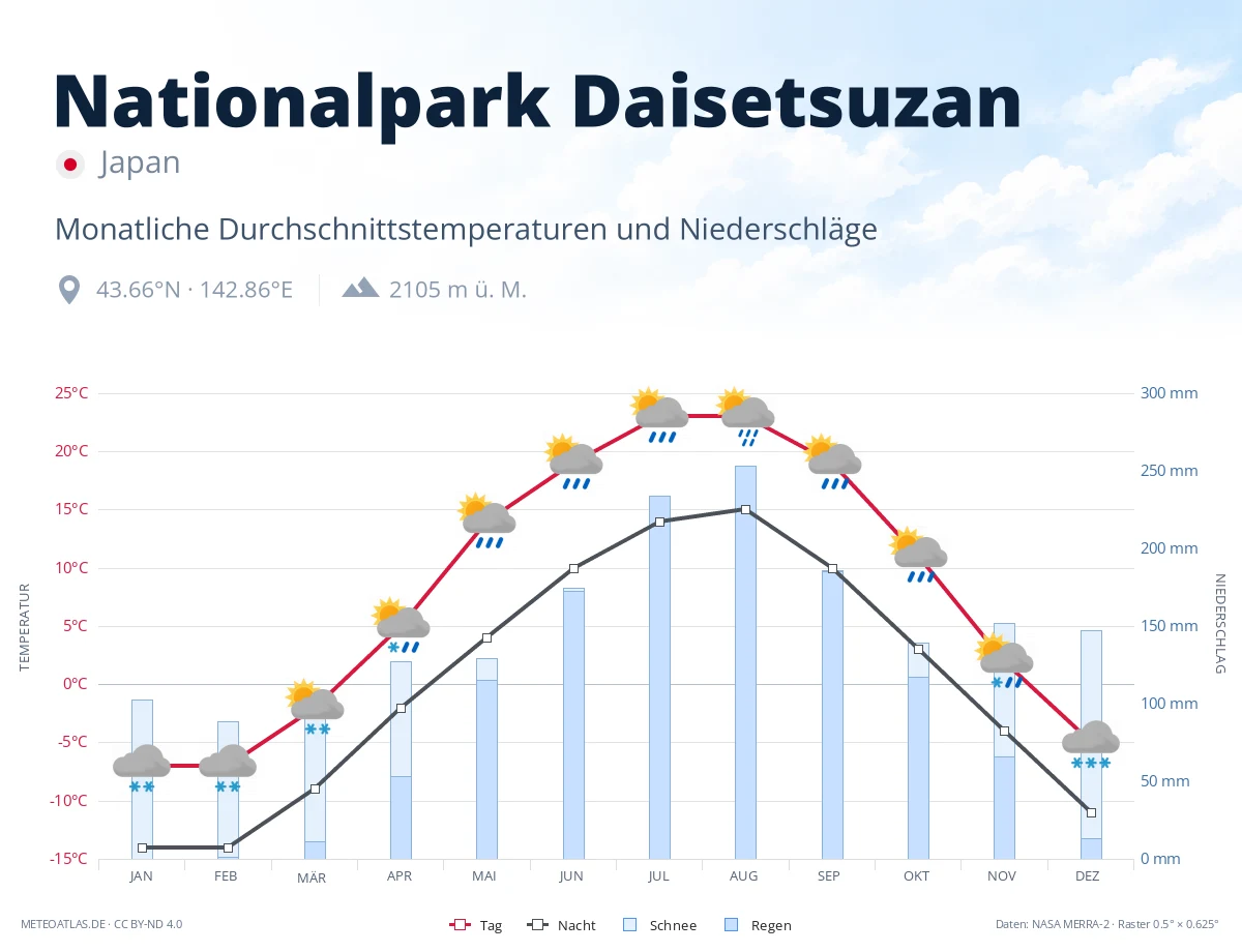 Nationalpark Daisetsuzan - monatliche Durchschnittstemperaturen und Niederschläge