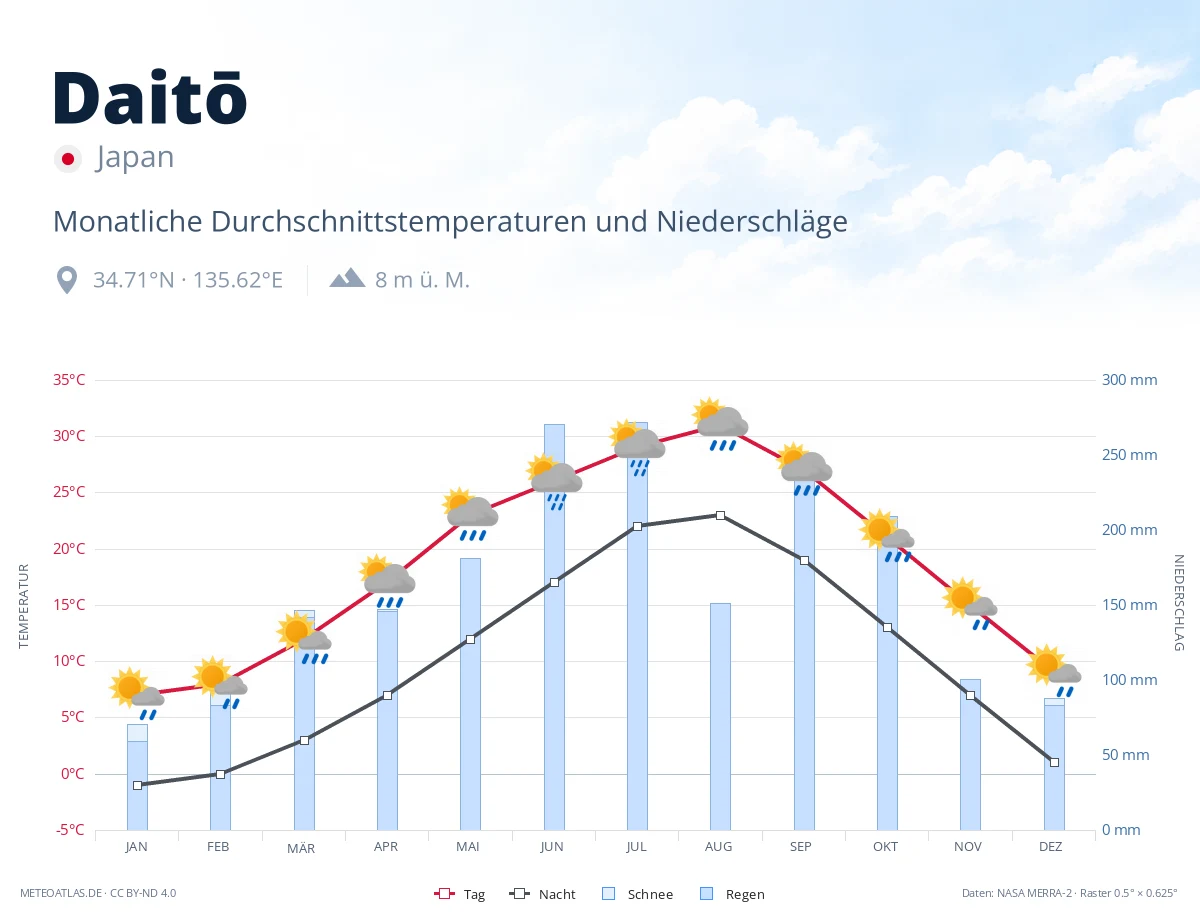 Daitō - monatliche Durchschnittstemperaturen und Niederschläge