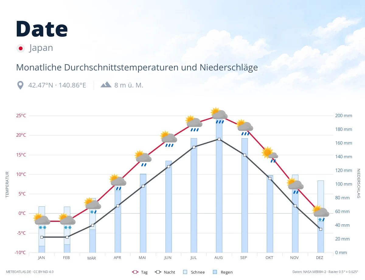 Date - monatliche Durchschnittstemperaturen und Niederschläge
