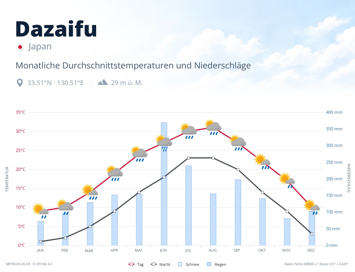 Dazaifu - monatliche Durchschnittstemperaturen und Niederschläge