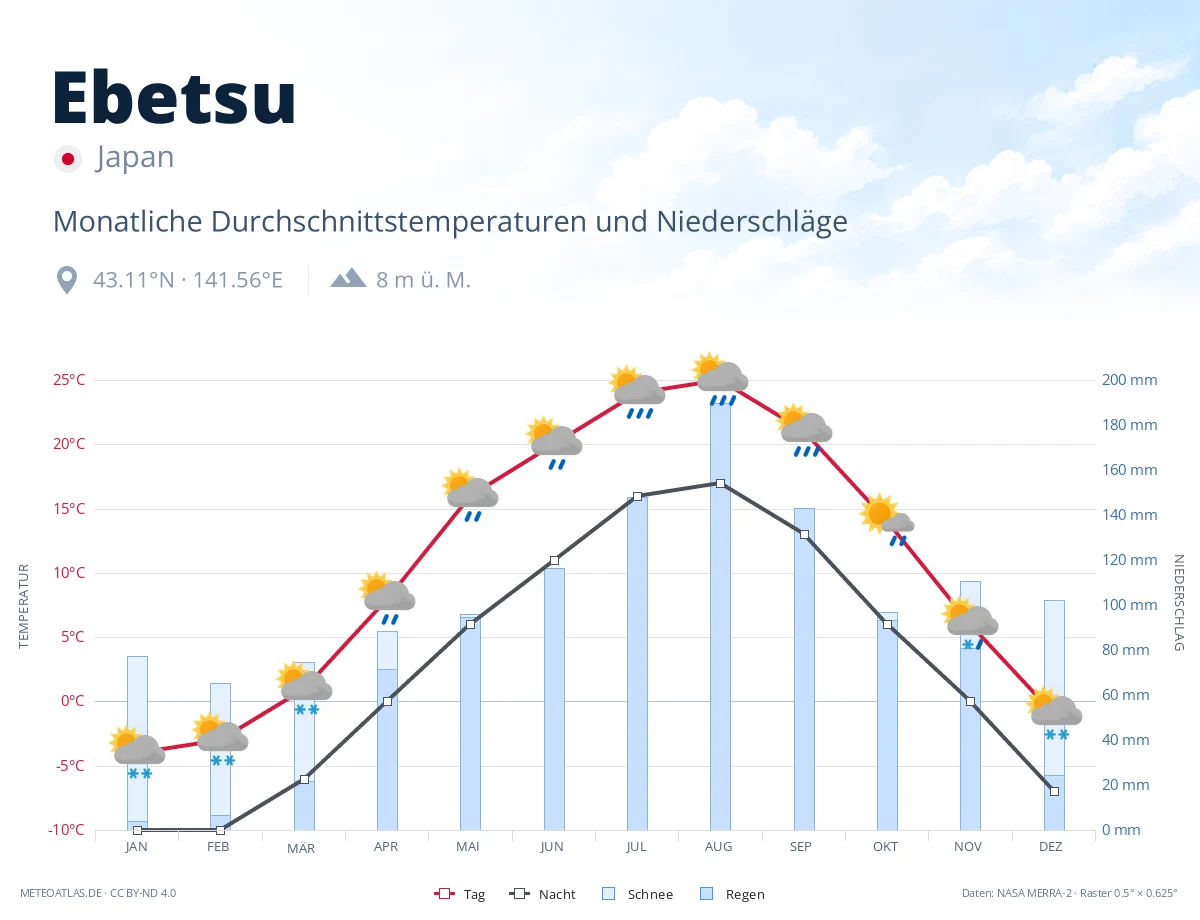 Ebetsu - monatliche Durchschnittstemperaturen und Niederschläge