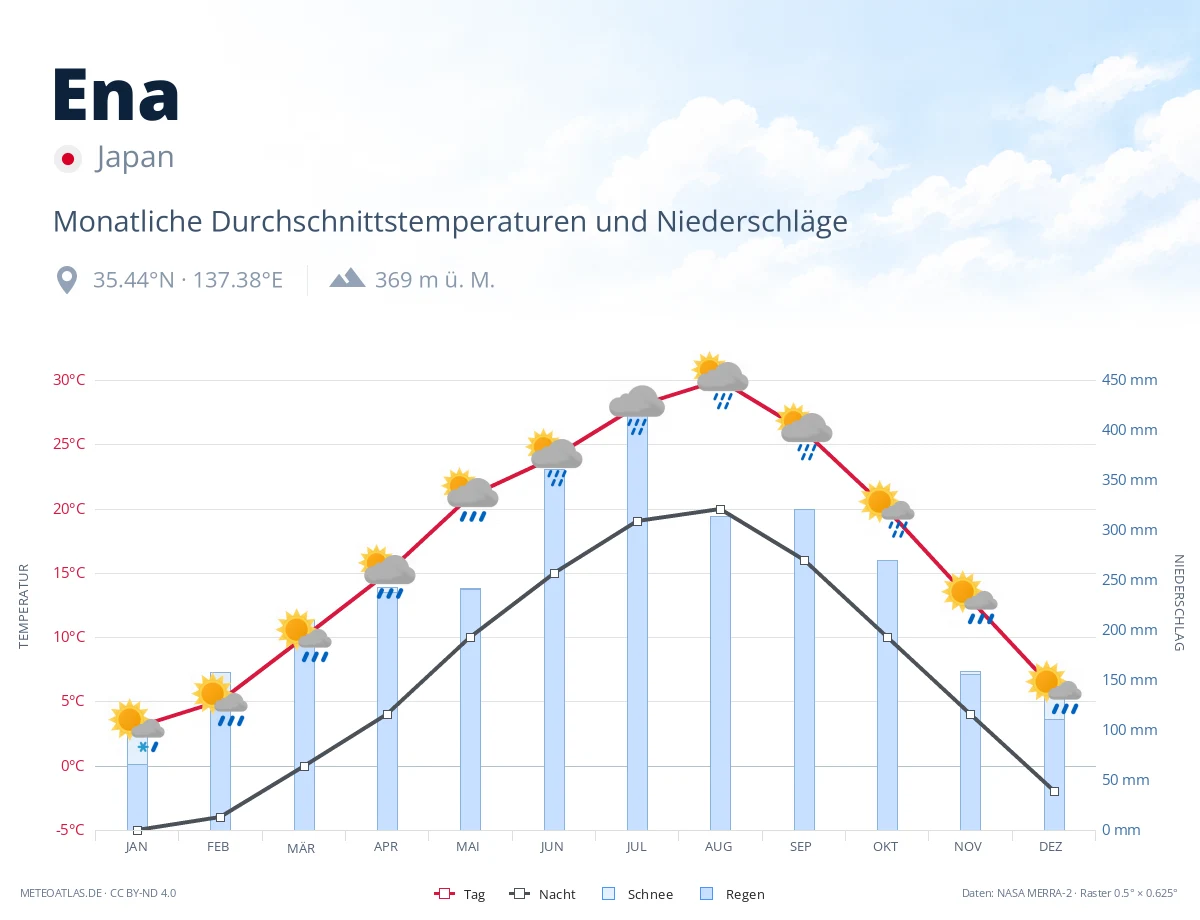 Ena - monatliche Durchschnittstemperaturen und Niederschläge