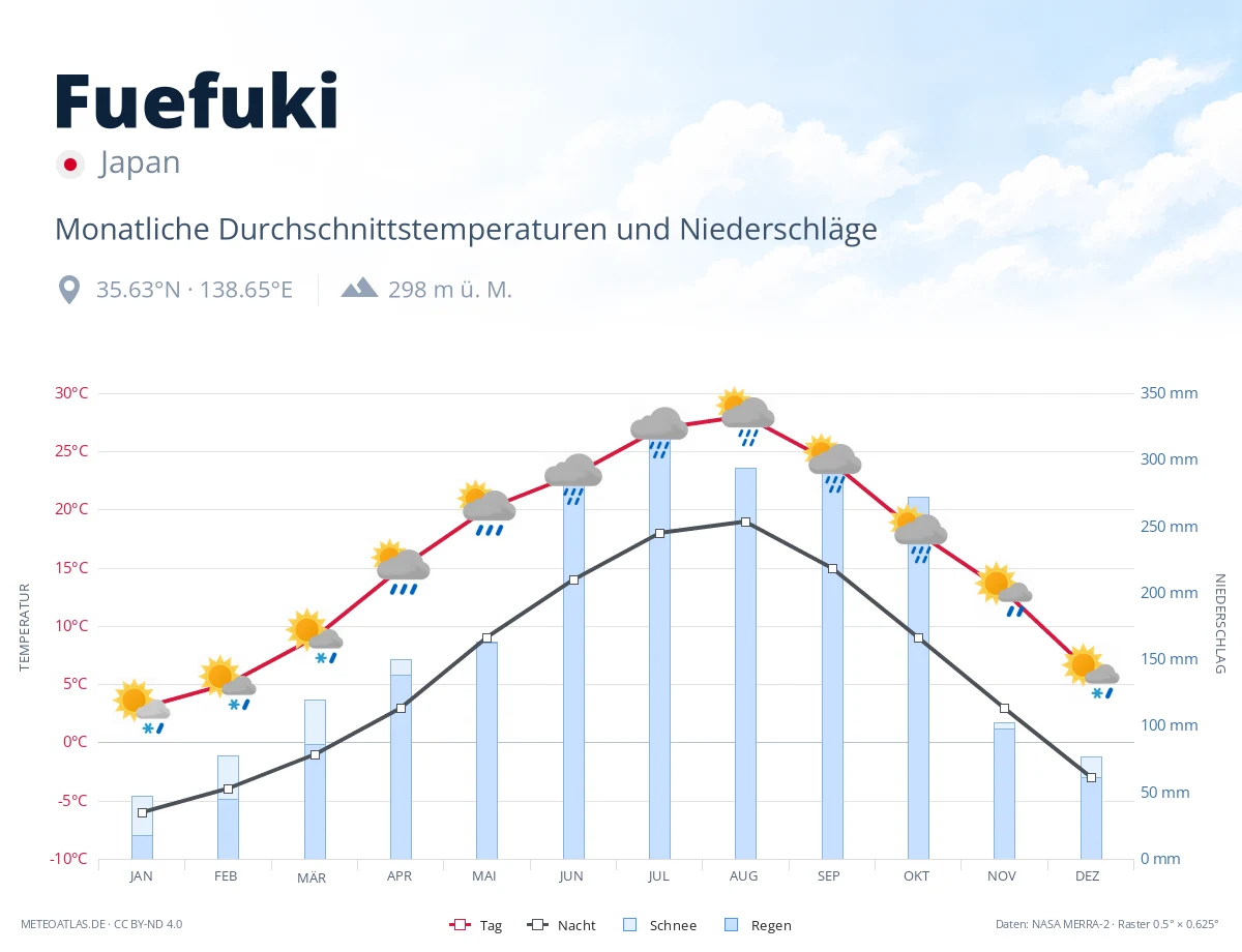 Fuefuki - monatliche Durchschnittstemperaturen und Niederschläge
