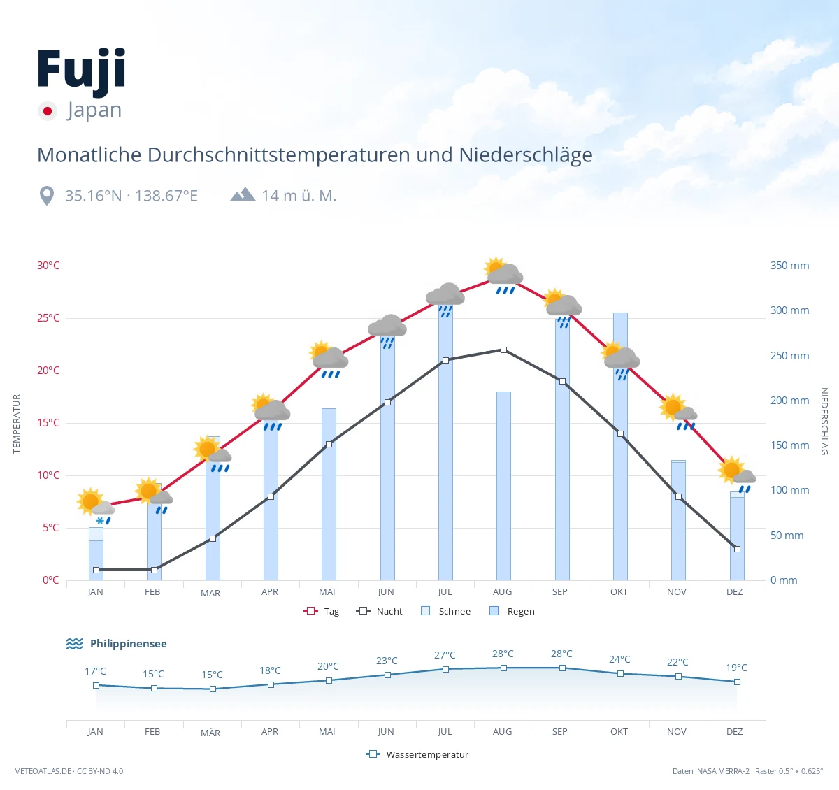 Fuji - monatliche Durchschnittstemperaturen und Niederschläge