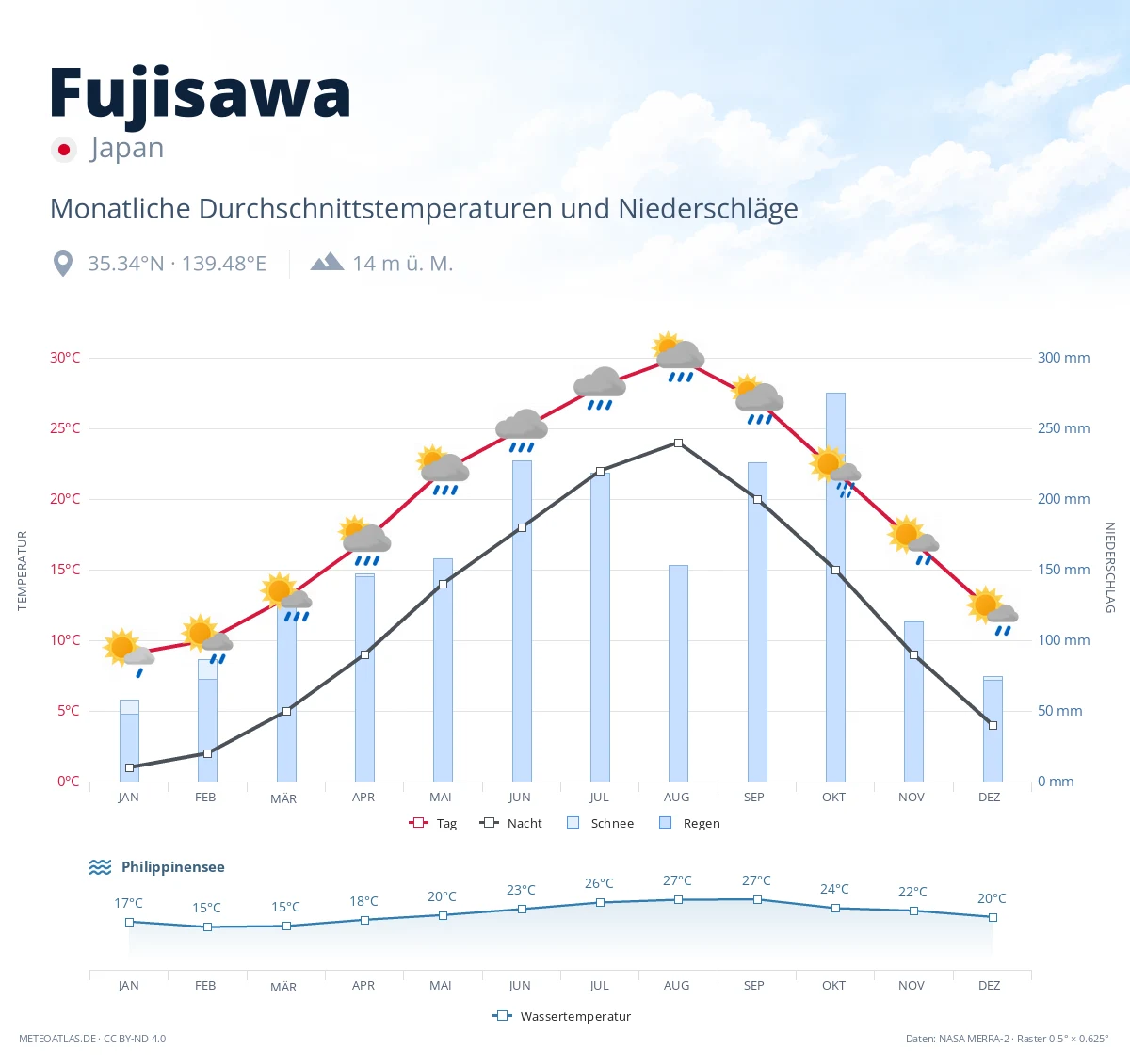 Fujisawa - monatliche Durchschnittstemperaturen und Niederschläge