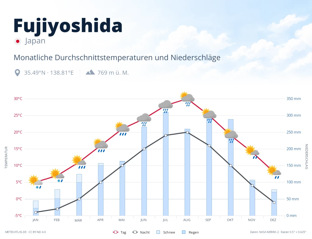Fujiyoshida - monatliche Durchschnittstemperaturen und Niederschläge