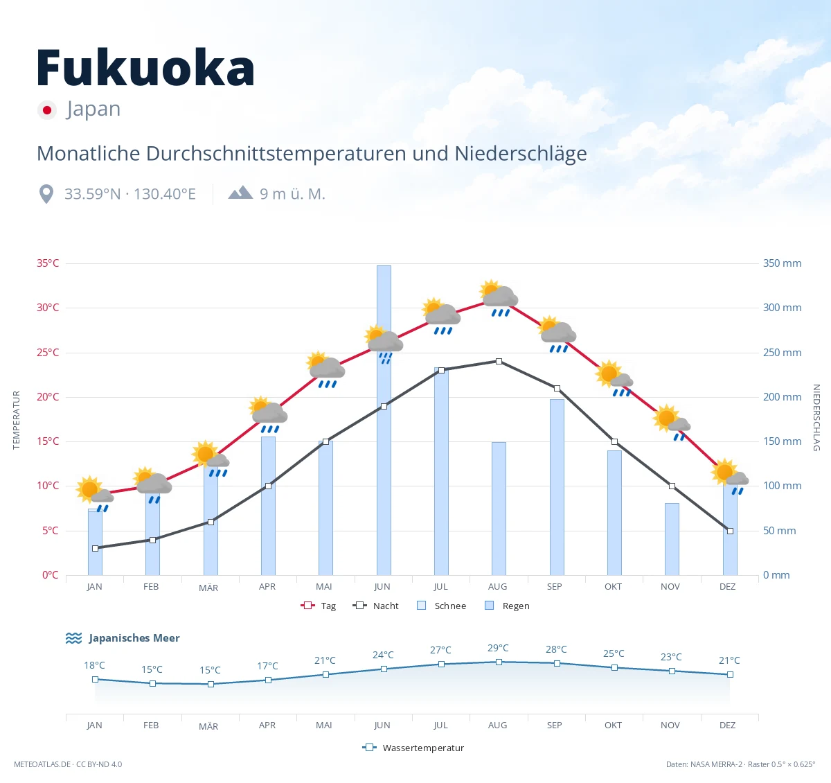 Fukuoka - monatliche Durchschnittstemperaturen und Niederschläge