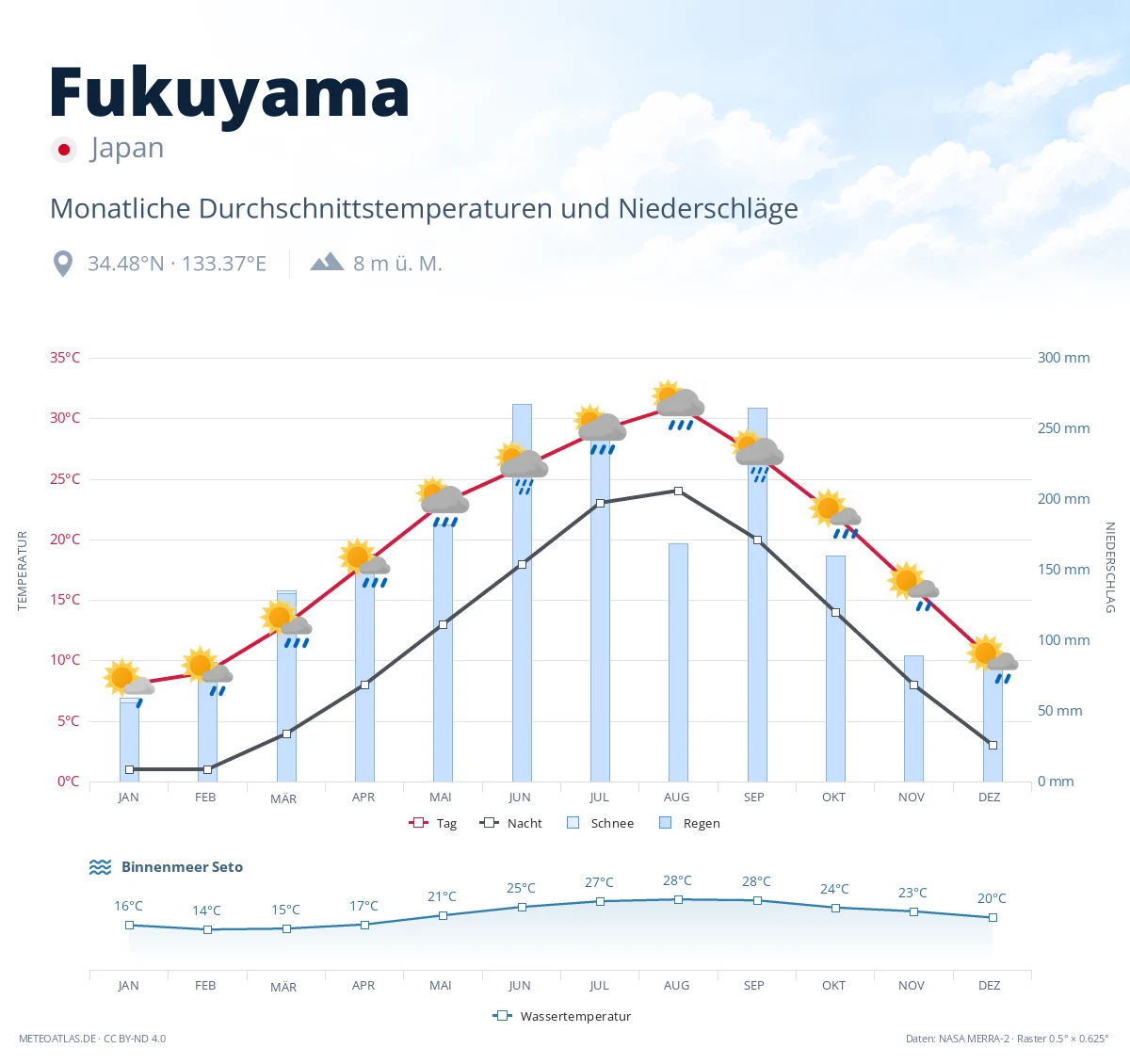 Fukuyama - monatliche Durchschnittstemperaturen und Niederschläge