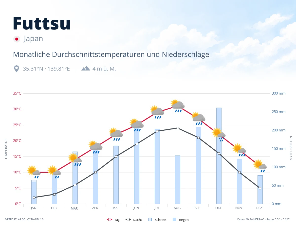 Futtsu - monatliche Durchschnittstemperaturen und Niederschläge