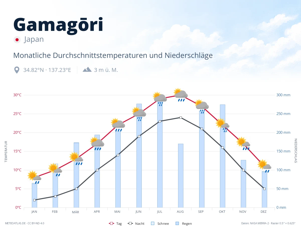 Gamagōri - monatliche Durchschnittstemperaturen und Niederschläge