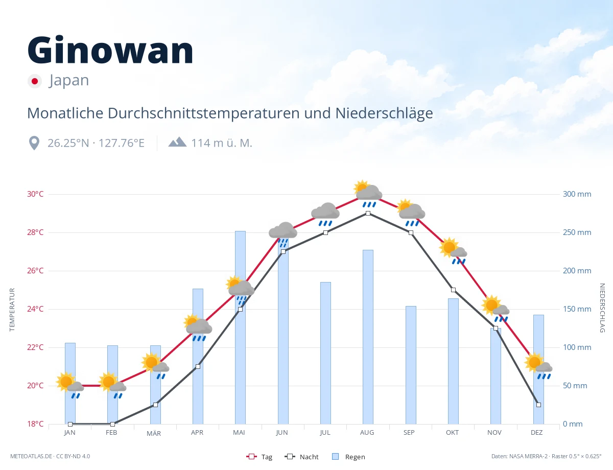 Ginowan - monatliche Durchschnittstemperaturen und Niederschläge