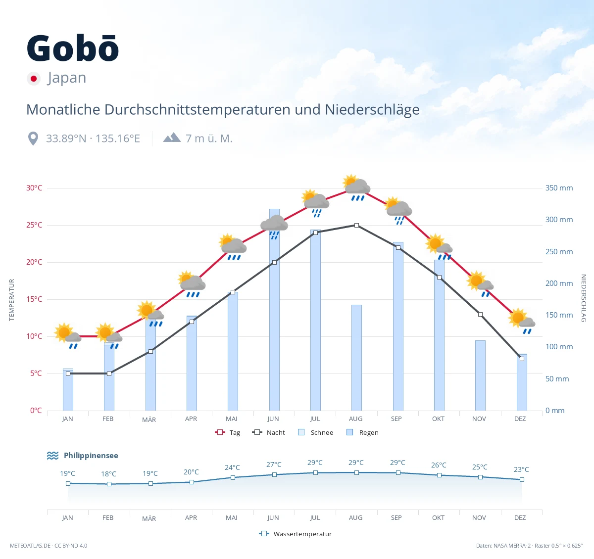 Gobō - monatliche Durchschnittstemperaturen und Niederschläge