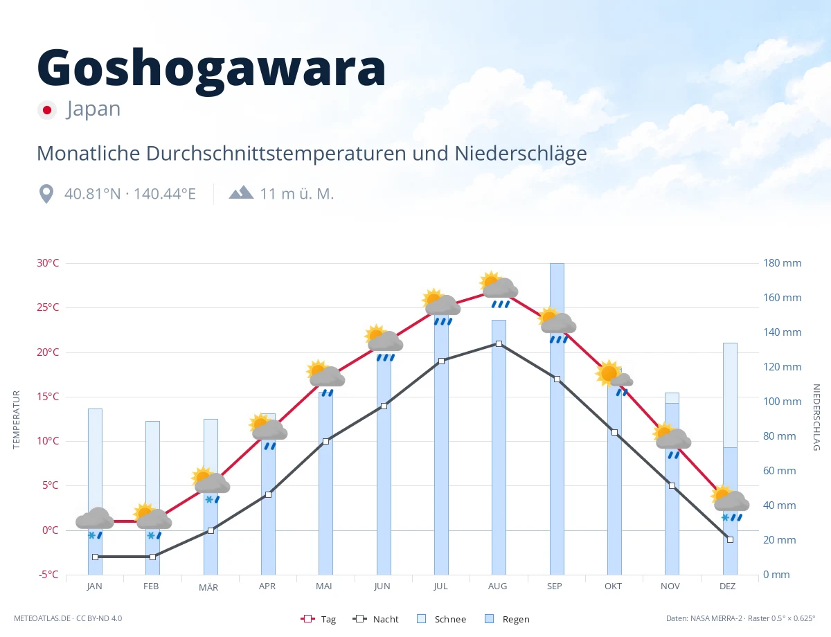 Goshogawara - monatliche Durchschnittstemperaturen und Niederschläge