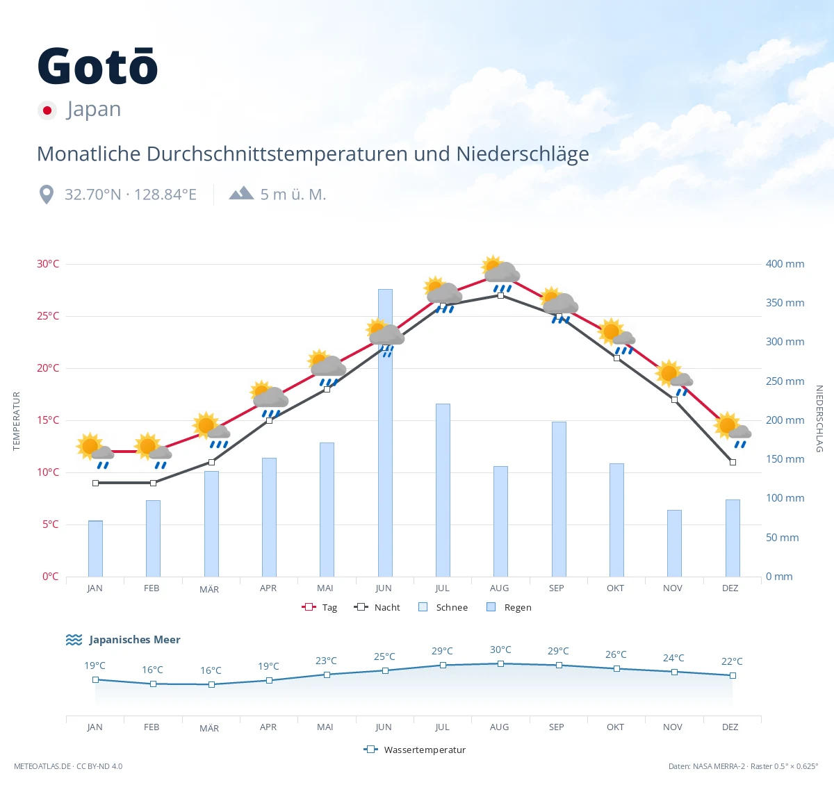 Gotō - monatliche Durchschnittstemperaturen und Niederschläge
