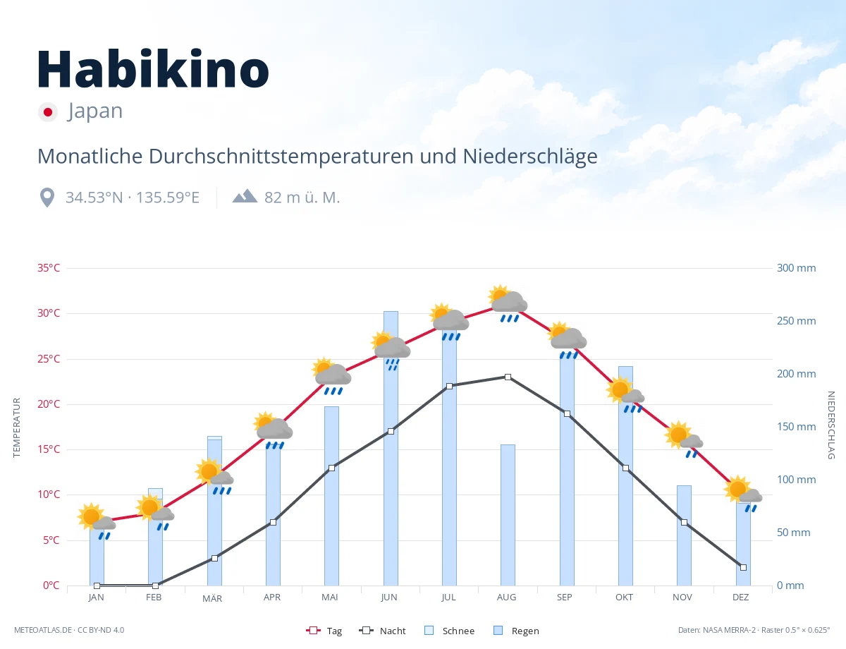 Habikino - monatliche Durchschnittstemperaturen und Niederschläge