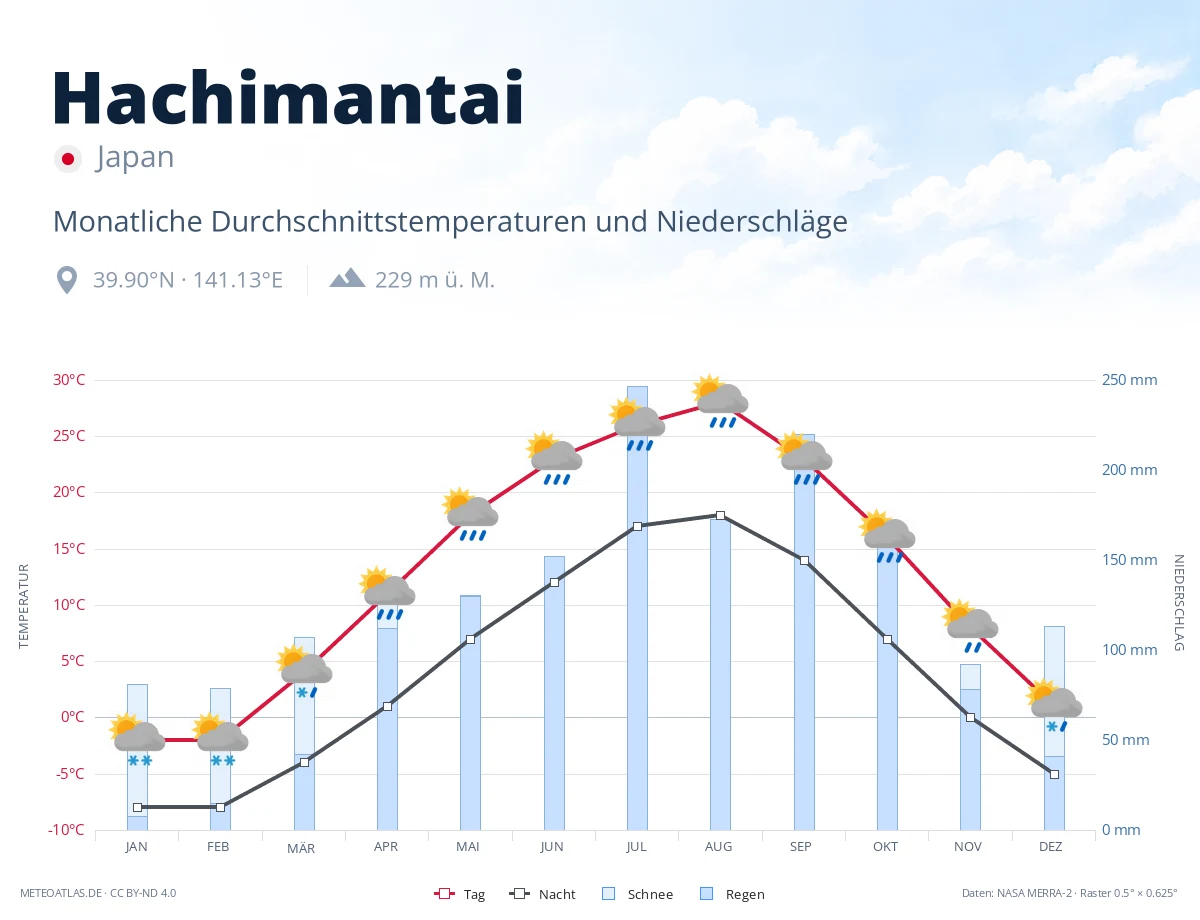 Hachimantai - monatliche Durchschnittstemperaturen und Niederschläge