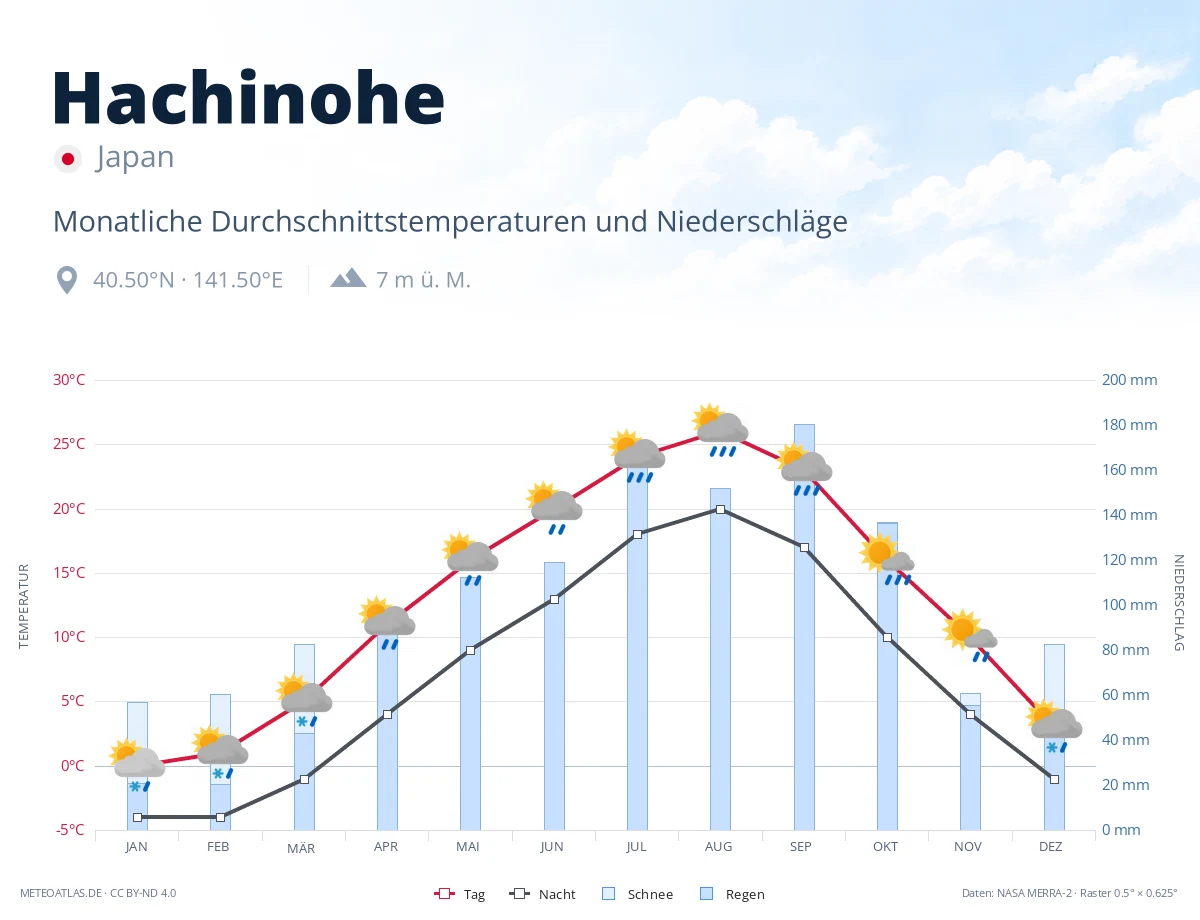 Hachinohe - monatliche Durchschnittstemperaturen und Niederschläge