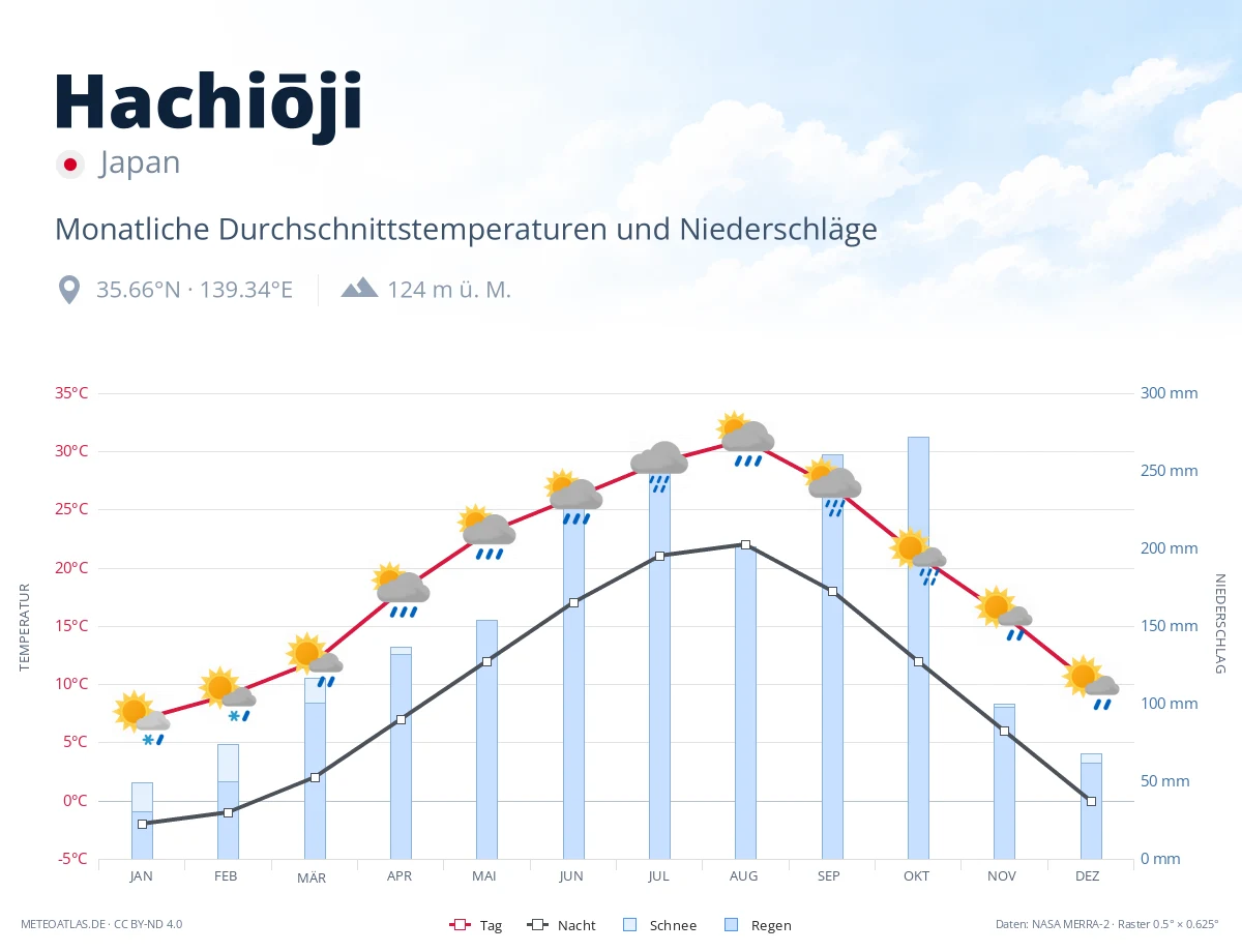 Hachiōji - monatliche Durchschnittstemperaturen und Niederschläge