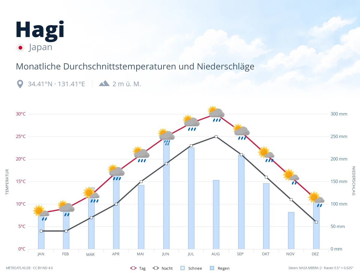 Hagi - monatliche Durchschnittstemperaturen und Niederschläge