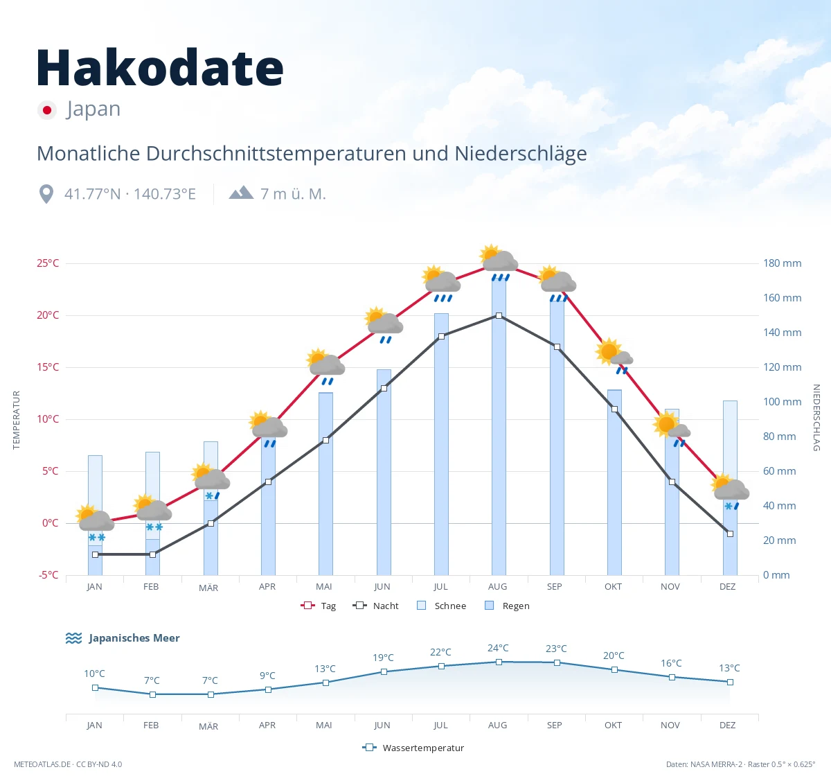 Hakodate - monatliche Durchschnittstemperaturen und Niederschläge