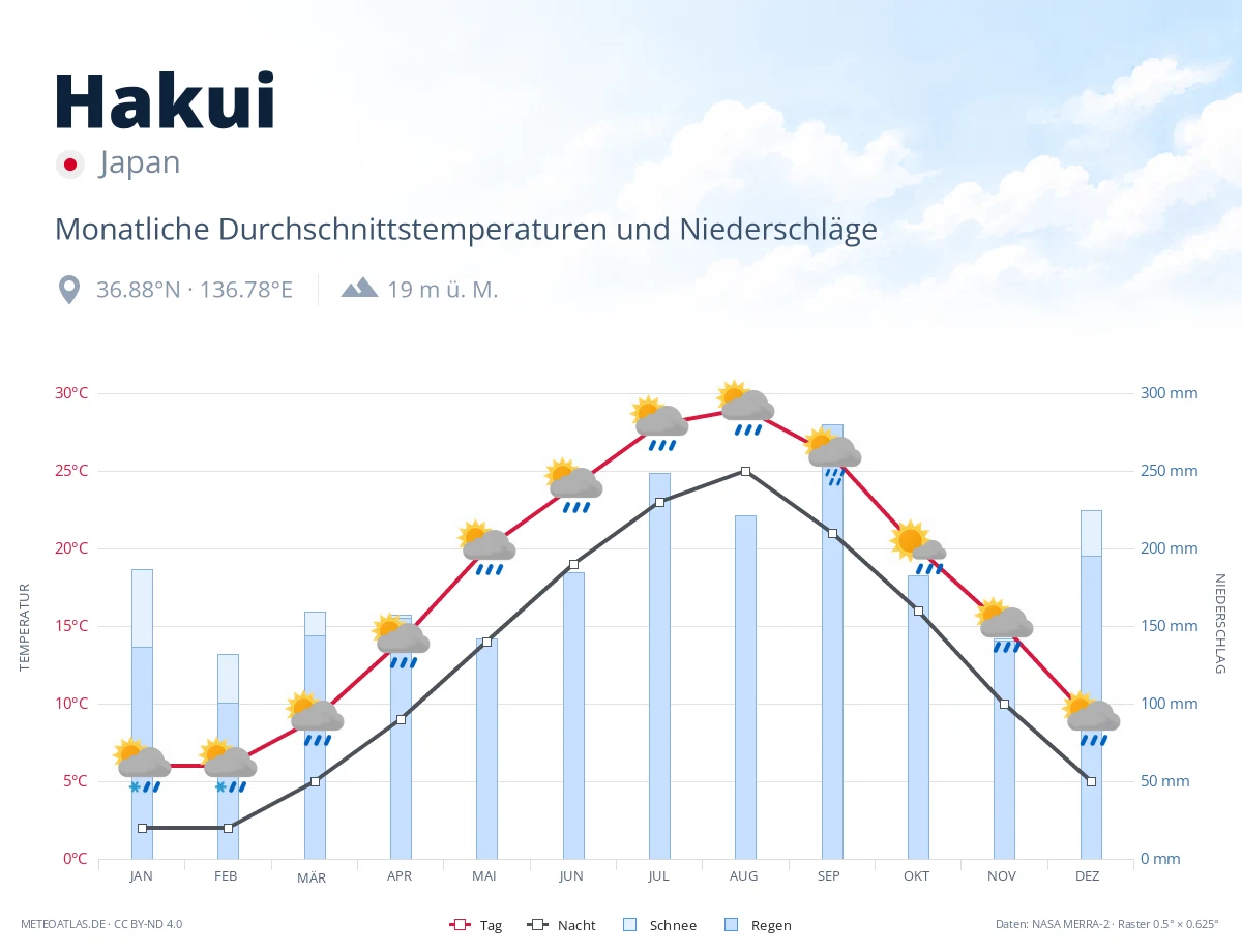 Hakui - monatliche Durchschnittstemperaturen und Niederschläge