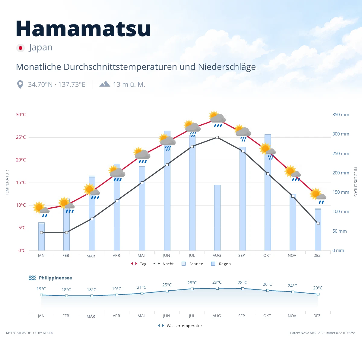 Hamamatsu - monatliche Durchschnittstemperaturen und Niederschläge