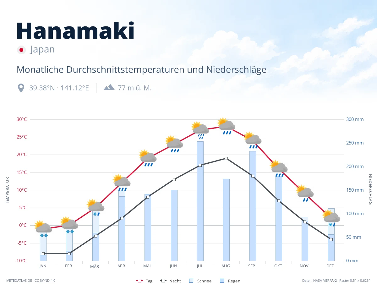 Hanamaki - monatliche Durchschnittstemperaturen und Niederschläge