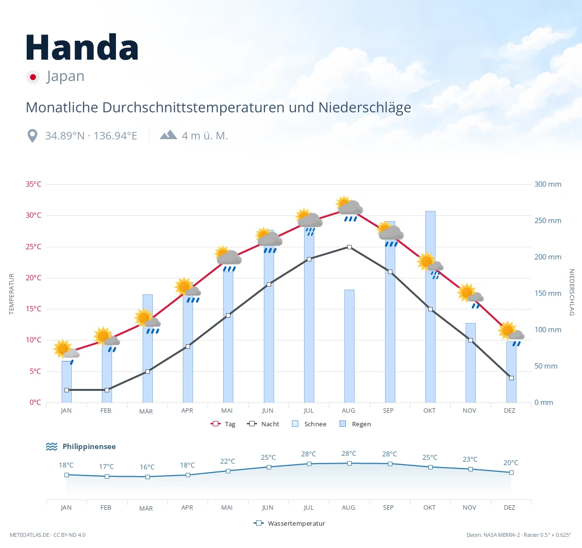 Handa - monatliche Durchschnittstemperaturen und Niederschläge