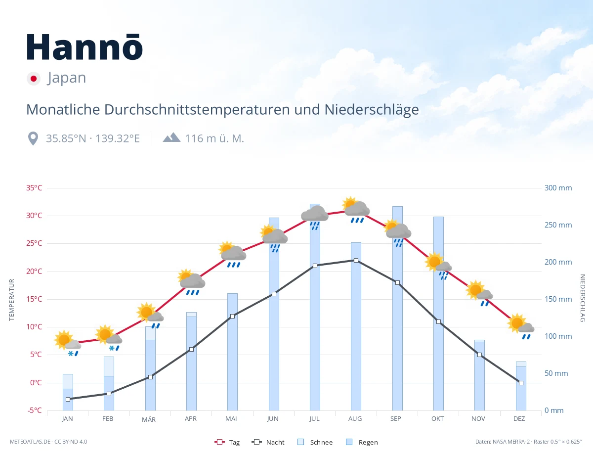 Hannō - monatliche Durchschnittstemperaturen und Niederschläge