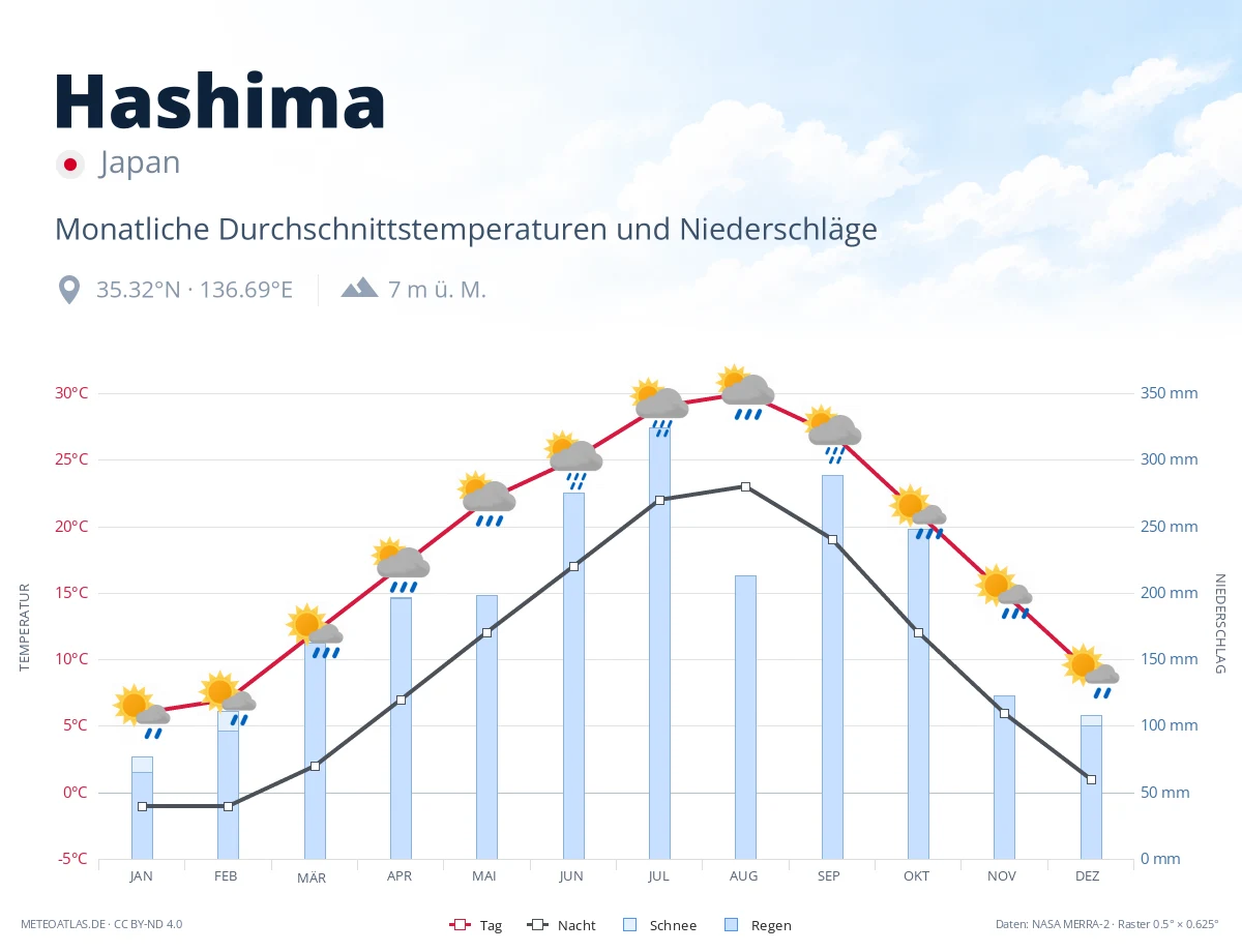 Hashima - monatliche Durchschnittstemperaturen und Niederschläge