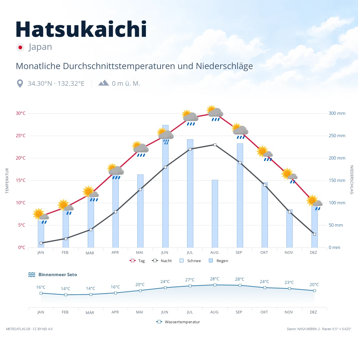Hatsukaichi - monatliche Durchschnittstemperaturen und Niederschläge