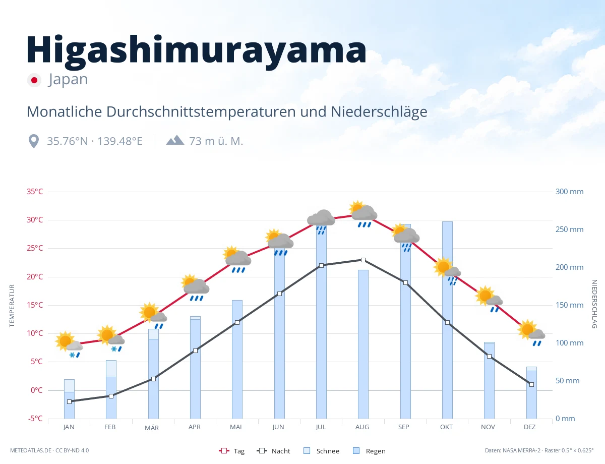 Higashimurayama - monatliche Durchschnittstemperaturen und Niederschläge