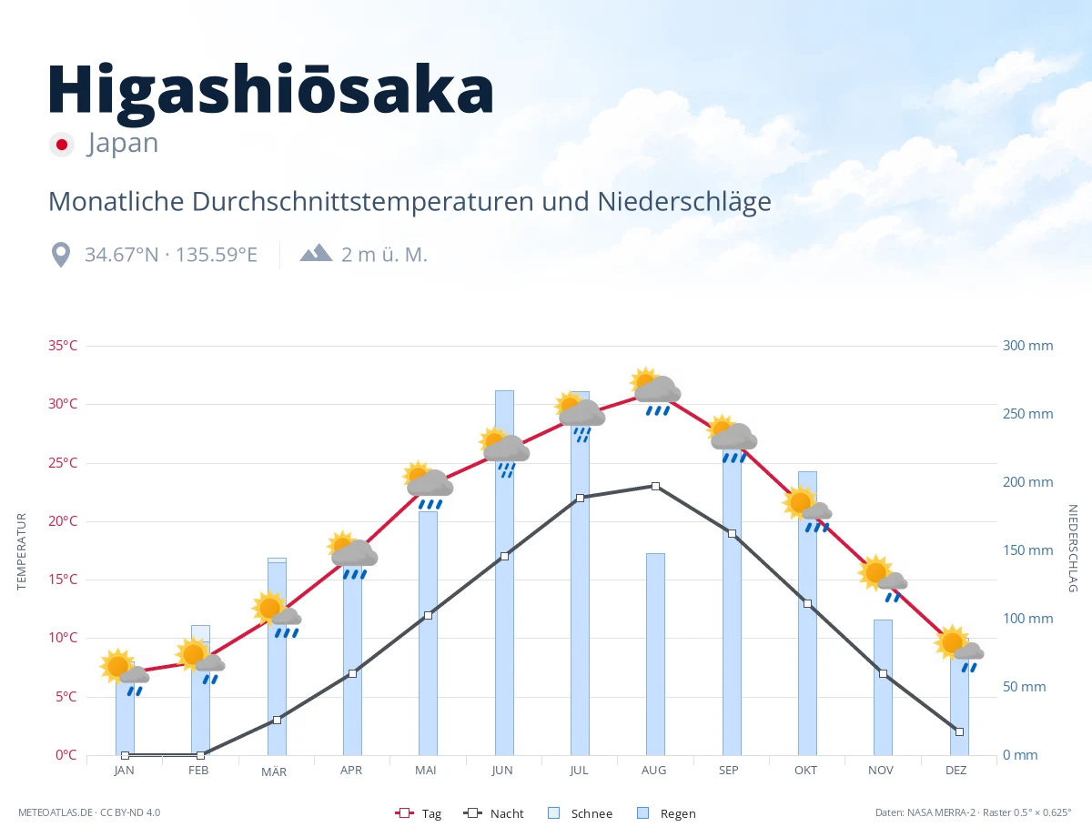 Higashiōsaka - monatliche Durchschnittstemperaturen und Niederschläge