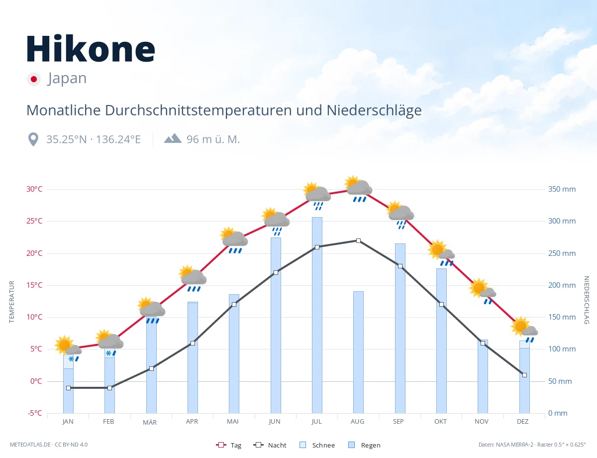 Hikone - monatliche Durchschnittstemperaturen und Niederschläge