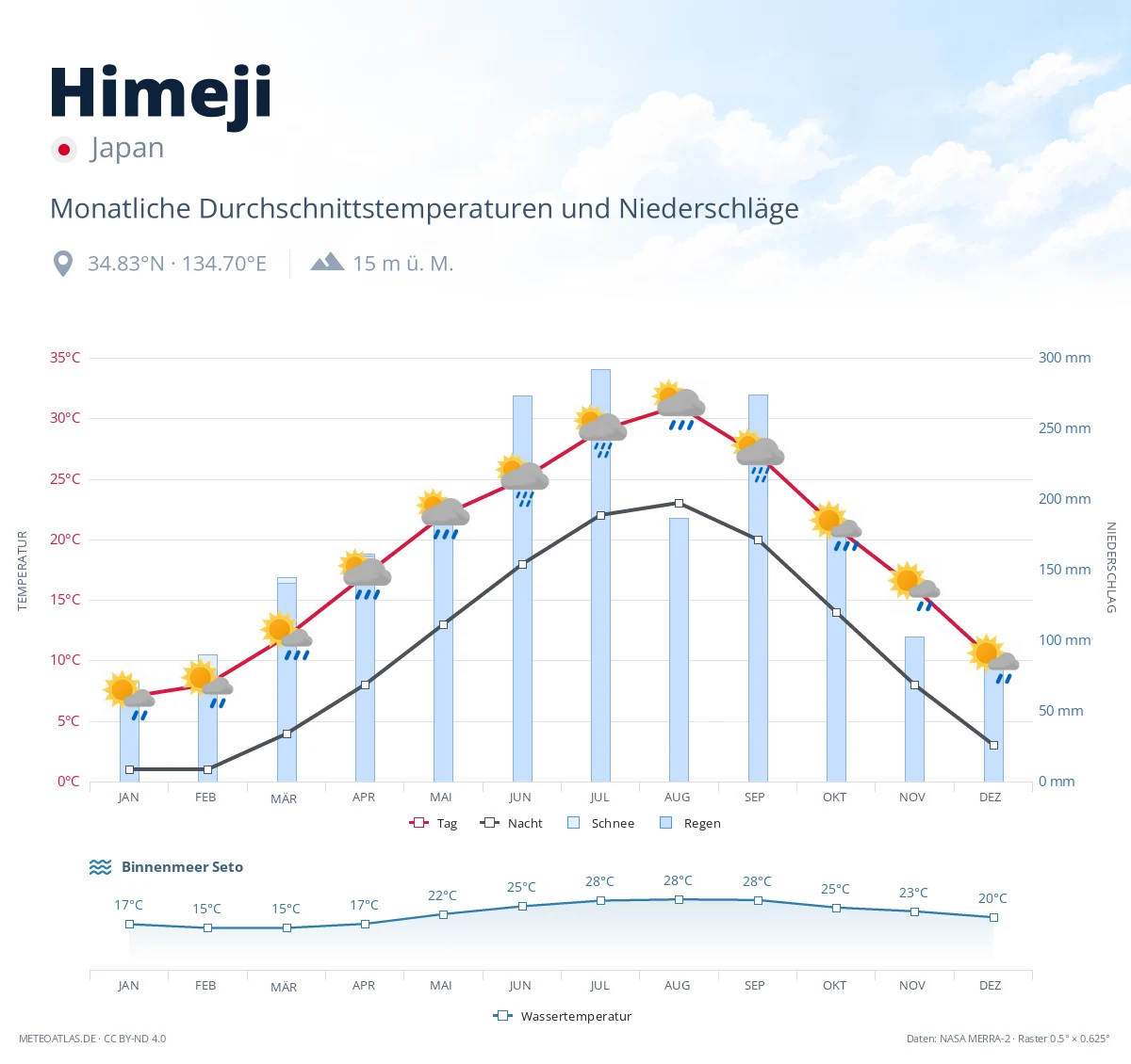 Himeji - monatliche Durchschnittstemperaturen und Niederschläge