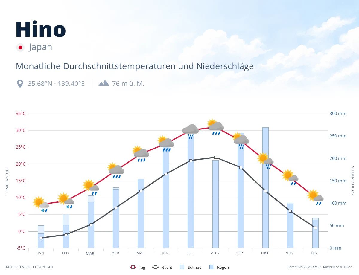 Hino - monatliche Durchschnittstemperaturen und Niederschläge