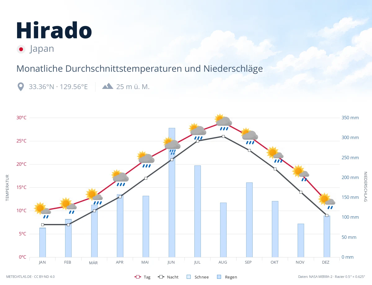 Hirado - monatliche Durchschnittstemperaturen und Niederschläge