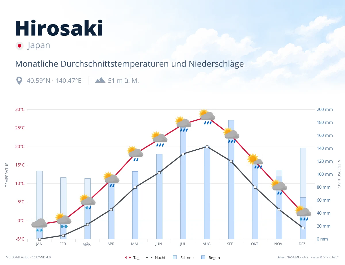 Hirosaki - monatliche Durchschnittstemperaturen und Niederschläge