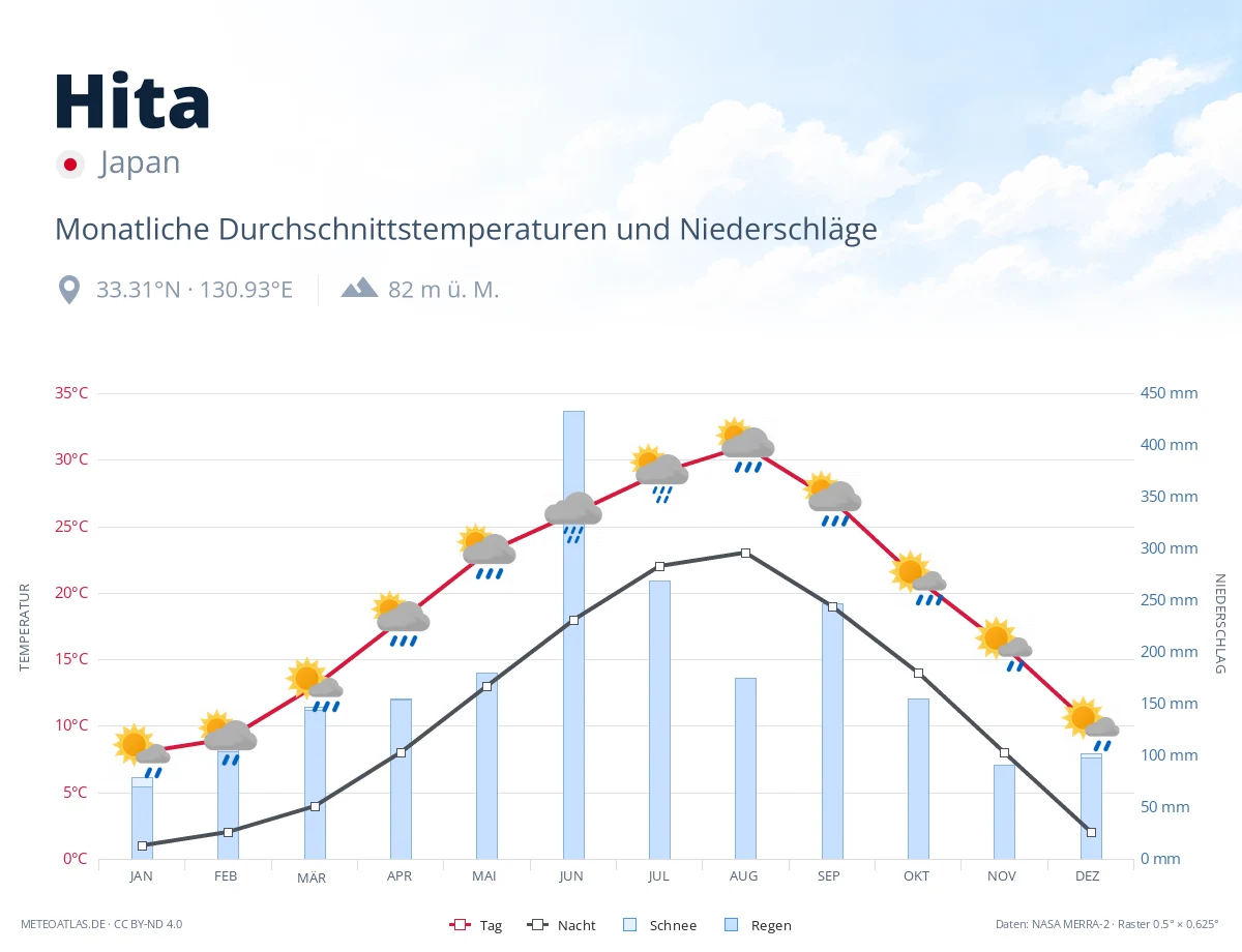Hita - monatliche Durchschnittstemperaturen und Niederschläge
