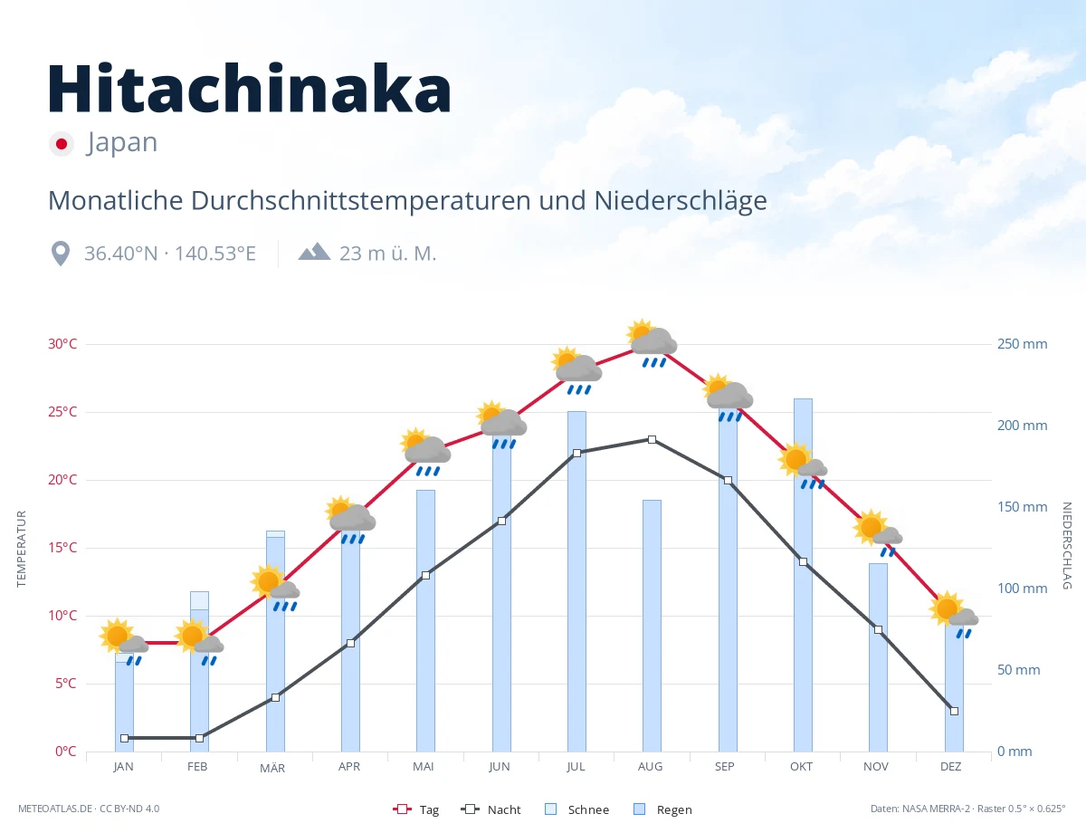 Hitachinaka - monatliche Durchschnittstemperaturen und Niederschläge